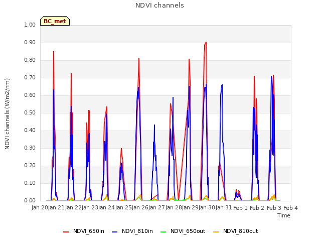 plot of NDVI channels