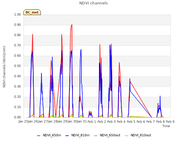 plot of NDVI channels