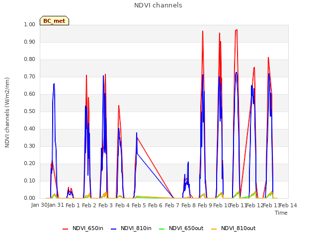 plot of NDVI channels