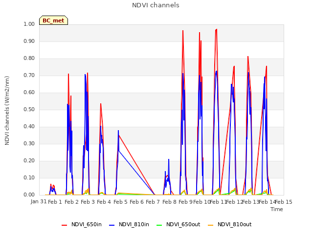 plot of NDVI channels