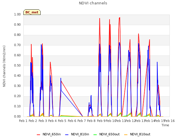 plot of NDVI channels