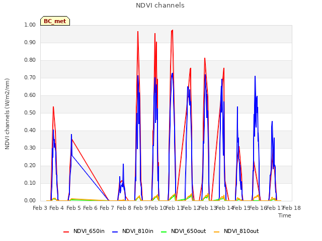 plot of NDVI channels