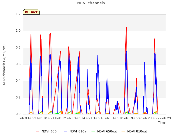 plot of NDVI channels