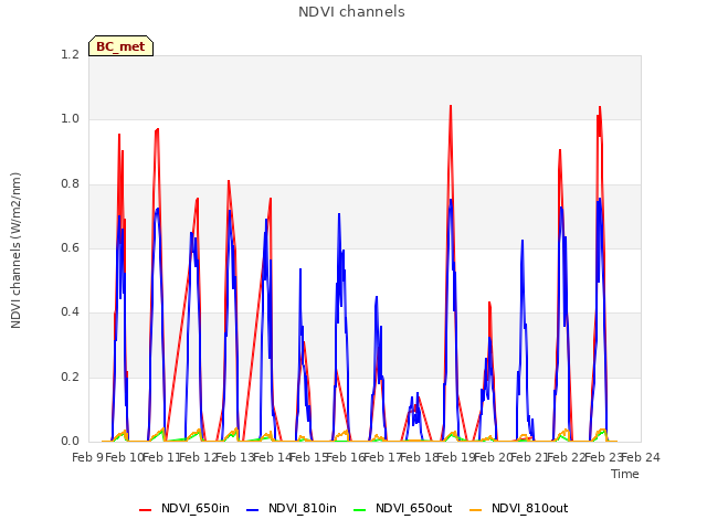 plot of NDVI channels