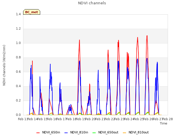 plot of NDVI channels
