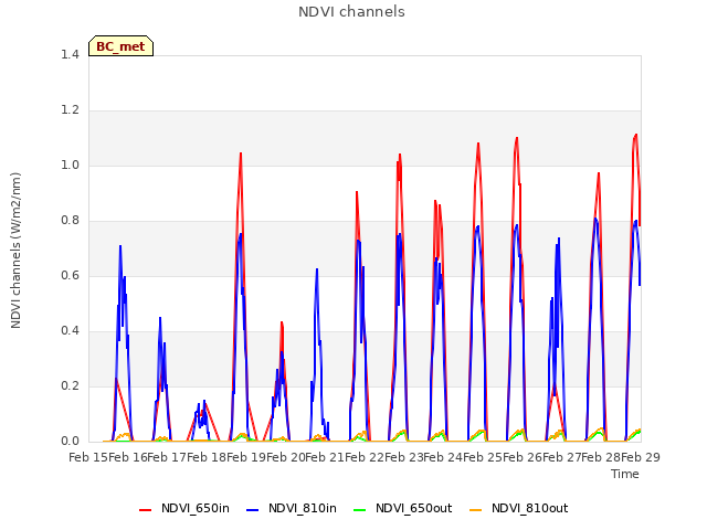 plot of NDVI channels