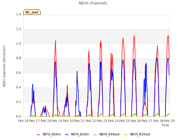 plot of NDVI channels