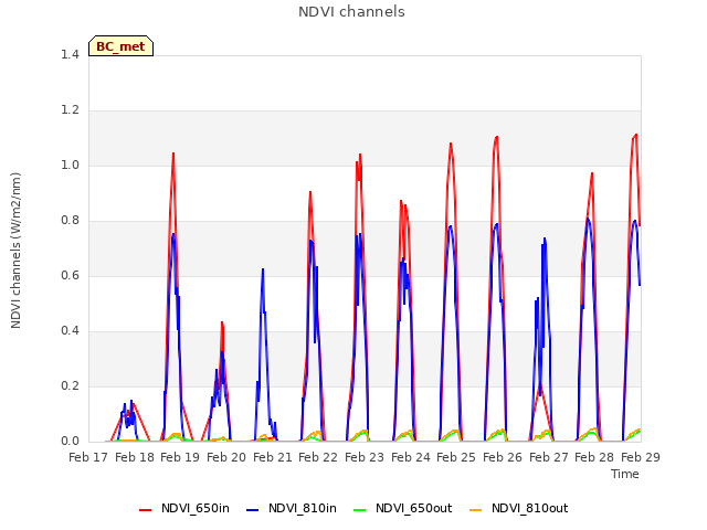 plot of NDVI channels