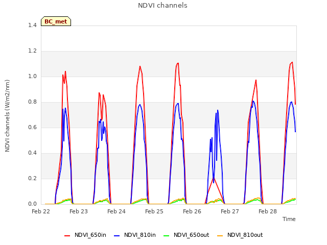 plot of NDVI channels