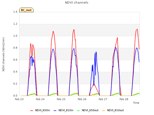 plot of NDVI channels