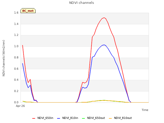 Explore the graph:NDVI channels in a new window
