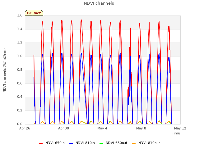 Explore the graph:NDVI channels in a new window