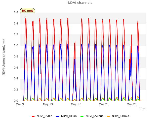 Explore the graph:NDVI channels in a new window