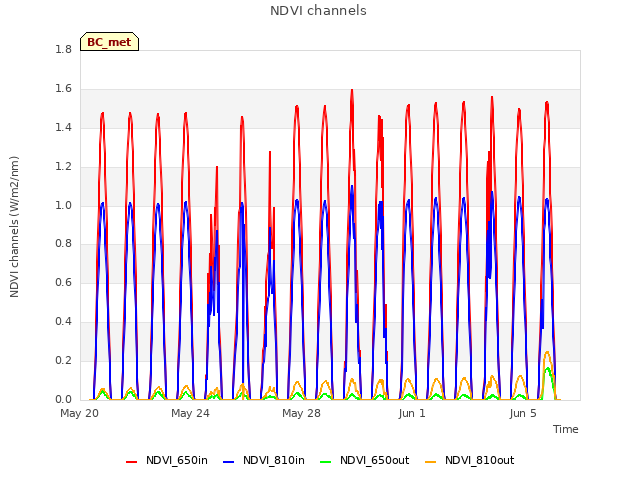 Explore the graph:NDVI channels in a new window