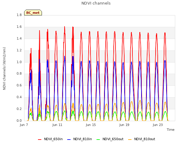 Explore the graph:NDVI channels in a new window