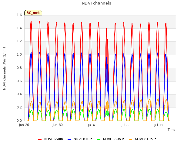 Explore the graph:NDVI channels in a new window