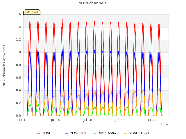 Explore the graph:NDVI channels in a new window