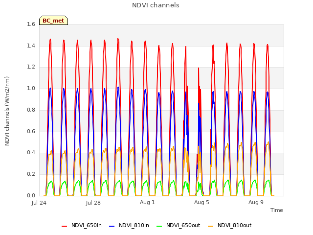 Explore the graph:NDVI channels in a new window