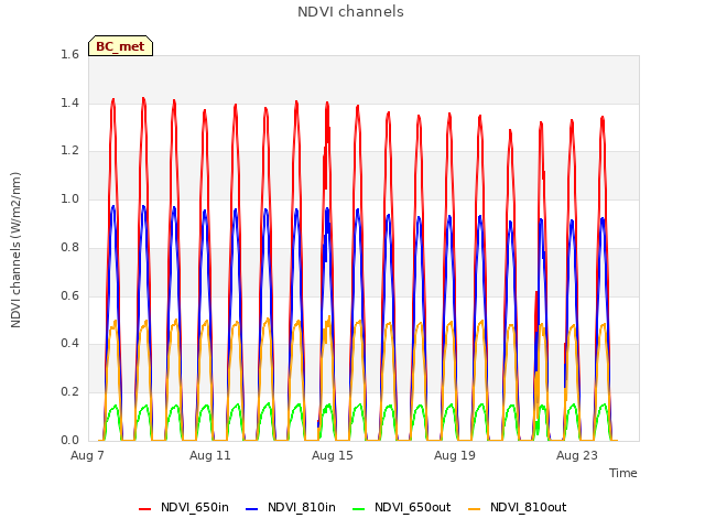 Explore the graph:NDVI channels in a new window