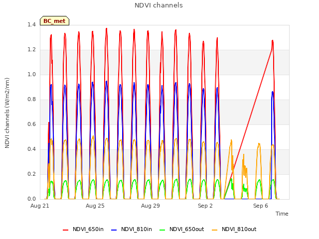 Explore the graph:NDVI channels in a new window