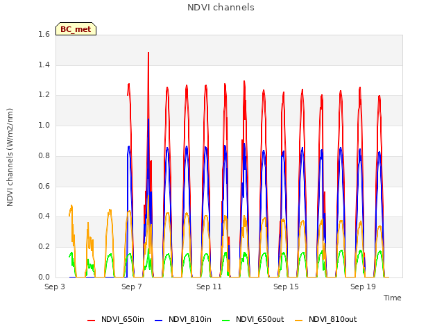 Explore the graph:NDVI channels in a new window