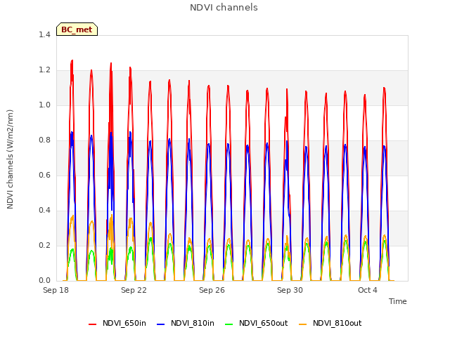 Explore the graph:NDVI channels in a new window