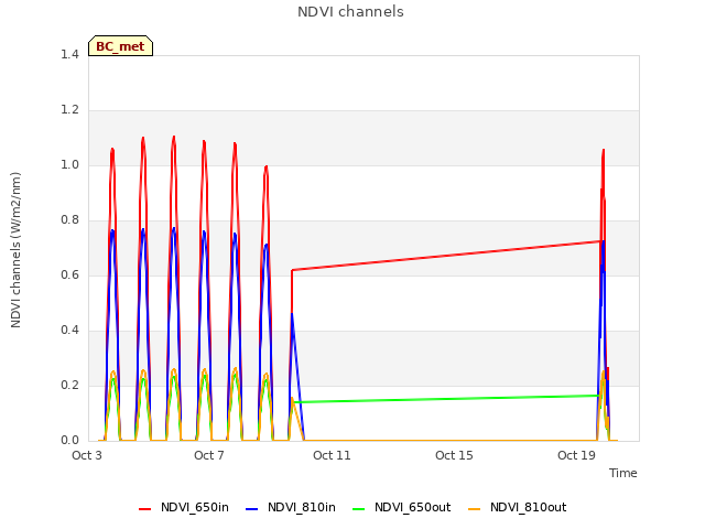 Explore the graph:NDVI channels in a new window