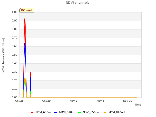 Explore the graph:NDVI channels in a new window