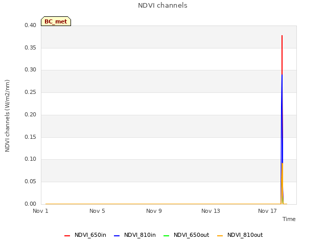 Explore the graph:NDVI channels in a new window