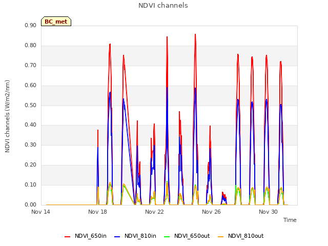 Explore the graph:NDVI channels in a new window