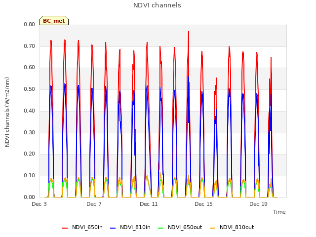 Explore the graph:NDVI channels in a new window