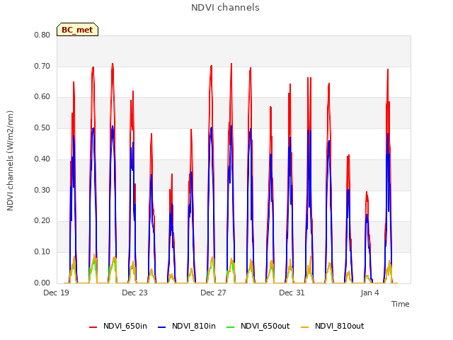 Explore the graph:NDVI channels in a new window