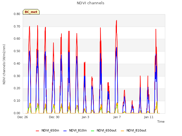 Explore the graph:NDVI channels in a new window