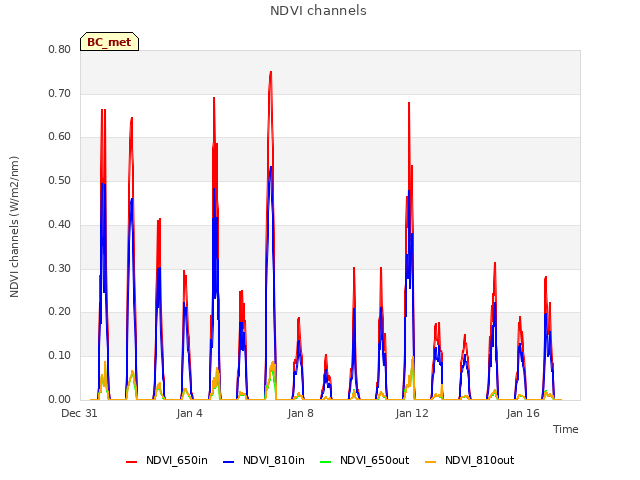 Explore the graph:NDVI channels in a new window