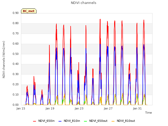 Explore the graph:NDVI channels in a new window