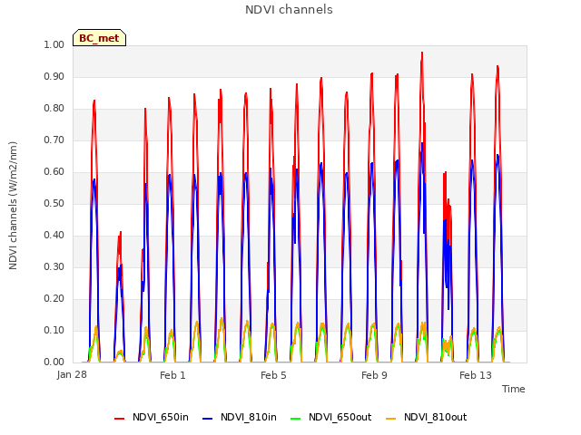 Explore the graph:NDVI channels in a new window