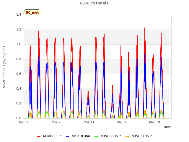 Explore the graph:NDVI channels in a new window