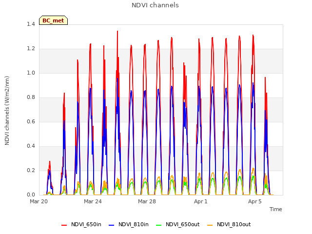 Explore the graph:NDVI channels in a new window