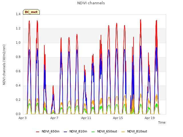 Explore the graph:NDVI channels in a new window