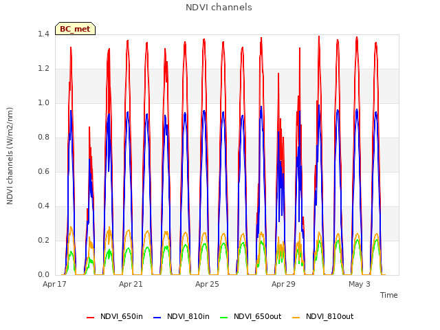 Explore the graph:NDVI channels in a new window