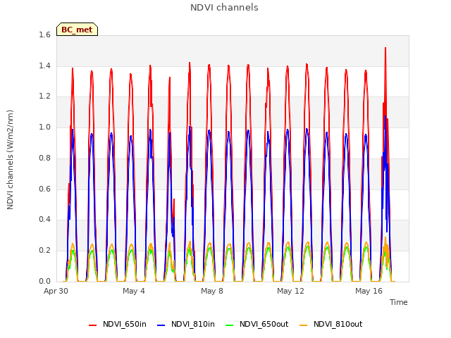 Explore the graph:NDVI channels in a new window