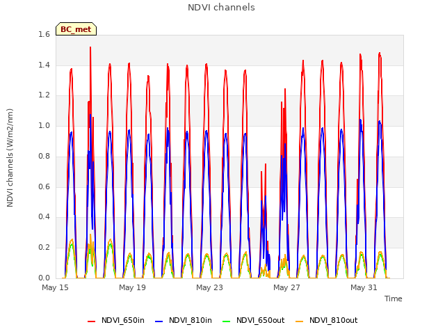 Explore the graph:NDVI channels in a new window