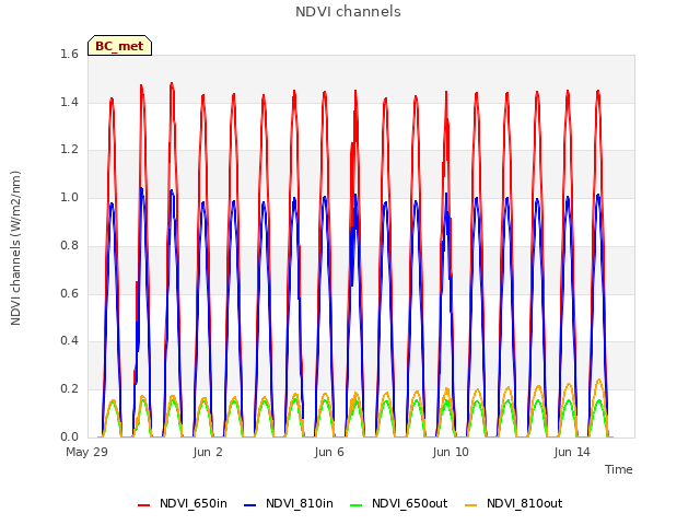 Explore the graph:NDVI channels in a new window