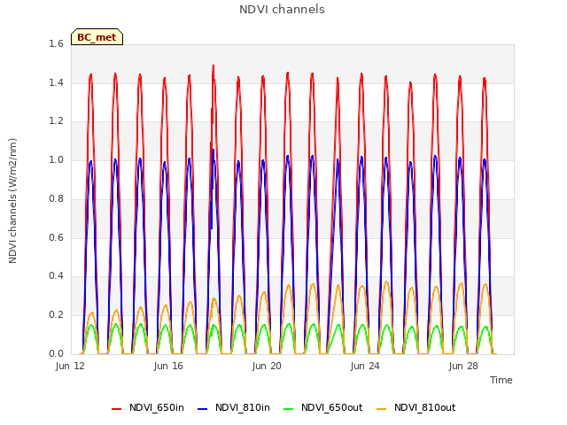 Explore the graph:NDVI channels in a new window