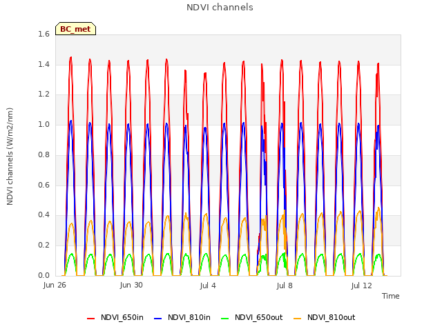 Explore the graph:NDVI channels in a new window
