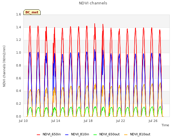 Explore the graph:NDVI channels in a new window