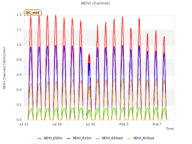 Explore the graph:NDVI channels in a new window