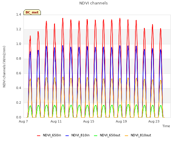 Explore the graph:NDVI channels in a new window