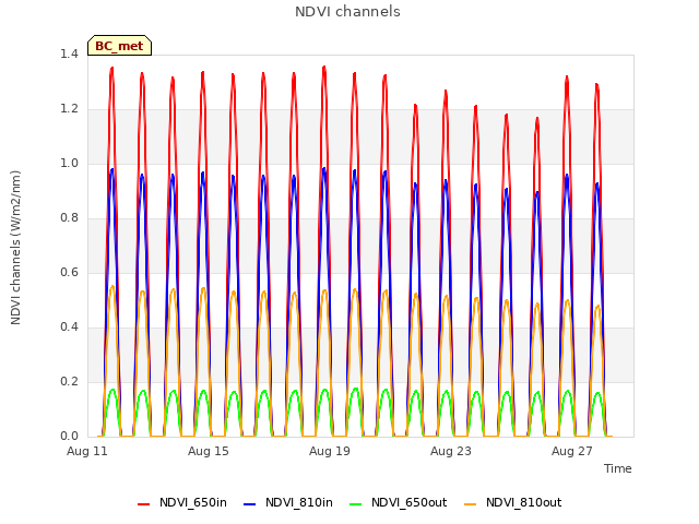 Explore the graph:NDVI channels in a new window