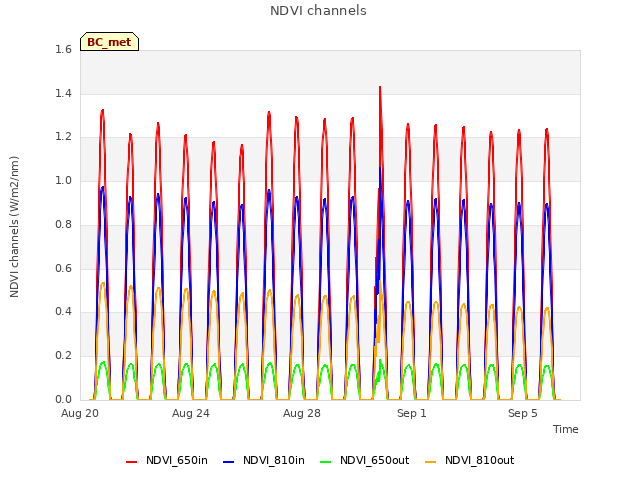 Explore the graph:NDVI channels in a new window